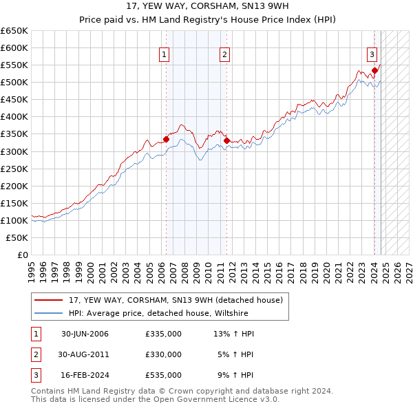 17, YEW WAY, CORSHAM, SN13 9WH: Price paid vs HM Land Registry's House Price Index