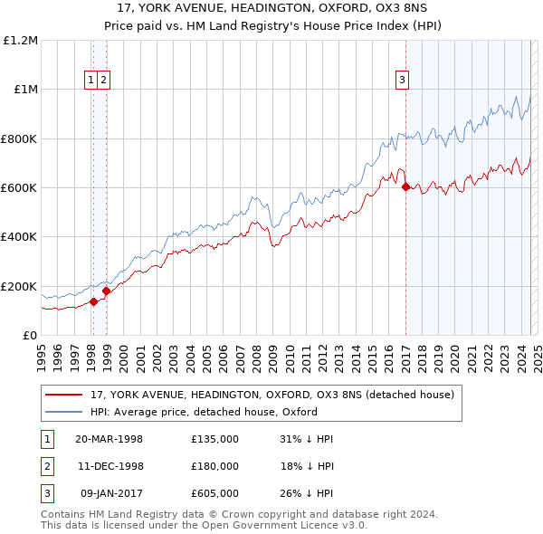 17, YORK AVENUE, HEADINGTON, OXFORD, OX3 8NS: Price paid vs HM Land Registry's House Price Index