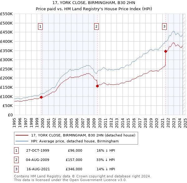 17, YORK CLOSE, BIRMINGHAM, B30 2HN: Price paid vs HM Land Registry's House Price Index