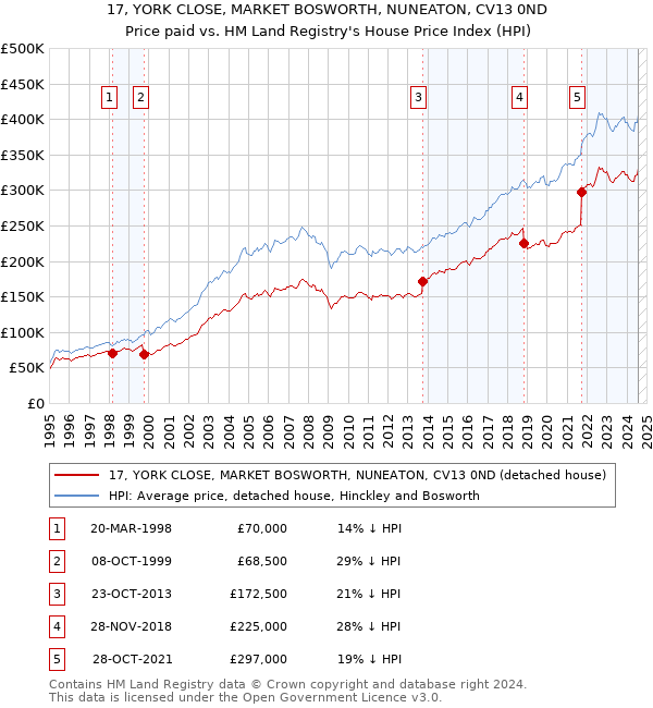 17, YORK CLOSE, MARKET BOSWORTH, NUNEATON, CV13 0ND: Price paid vs HM Land Registry's House Price Index