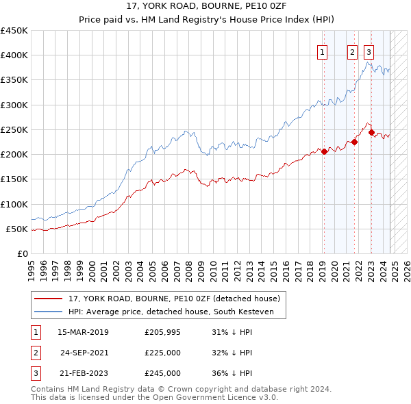 17, YORK ROAD, BOURNE, PE10 0ZF: Price paid vs HM Land Registry's House Price Index