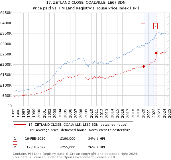 17, ZETLAND CLOSE, COALVILLE, LE67 3DN: Price paid vs HM Land Registry's House Price Index