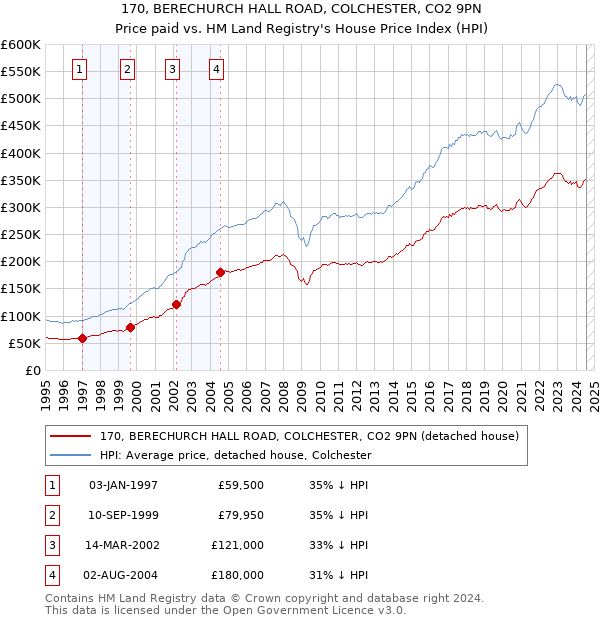 170, BERECHURCH HALL ROAD, COLCHESTER, CO2 9PN: Price paid vs HM Land Registry's House Price Index