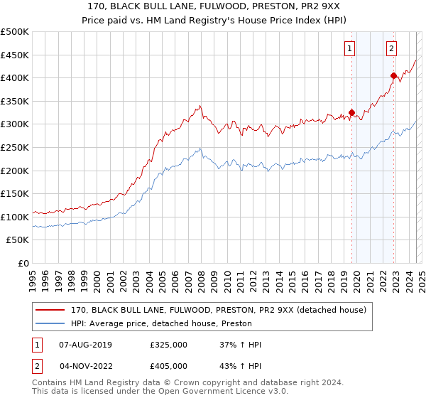 170, BLACK BULL LANE, FULWOOD, PRESTON, PR2 9XX: Price paid vs HM Land Registry's House Price Index