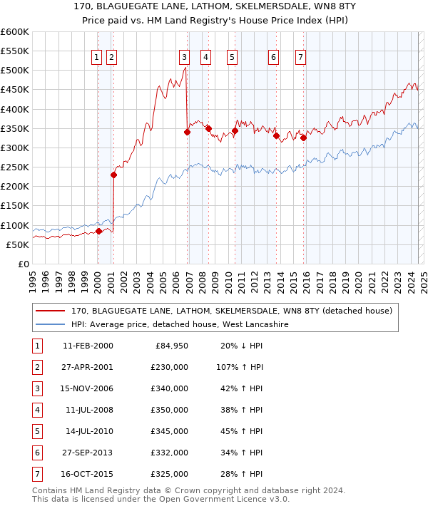 170, BLAGUEGATE LANE, LATHOM, SKELMERSDALE, WN8 8TY: Price paid vs HM Land Registry's House Price Index