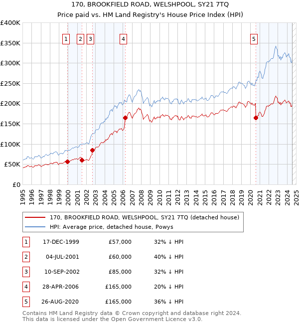 170, BROOKFIELD ROAD, WELSHPOOL, SY21 7TQ: Price paid vs HM Land Registry's House Price Index