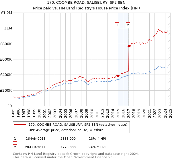 170, COOMBE ROAD, SALISBURY, SP2 8BN: Price paid vs HM Land Registry's House Price Index