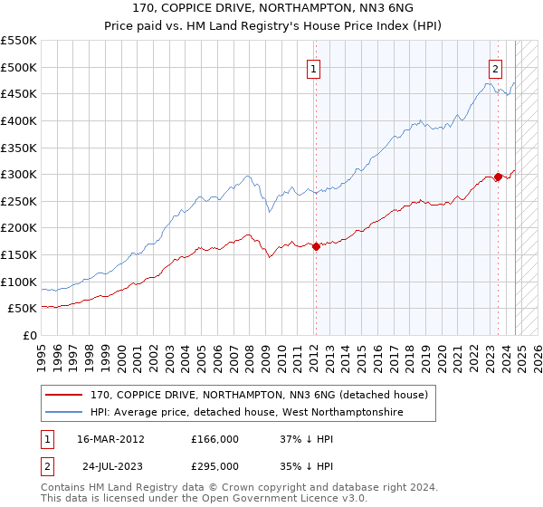 170, COPPICE DRIVE, NORTHAMPTON, NN3 6NG: Price paid vs HM Land Registry's House Price Index