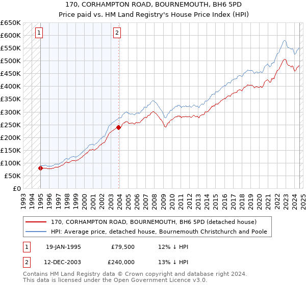 170, CORHAMPTON ROAD, BOURNEMOUTH, BH6 5PD: Price paid vs HM Land Registry's House Price Index