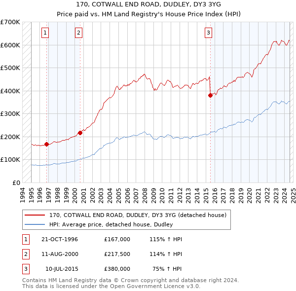 170, COTWALL END ROAD, DUDLEY, DY3 3YG: Price paid vs HM Land Registry's House Price Index