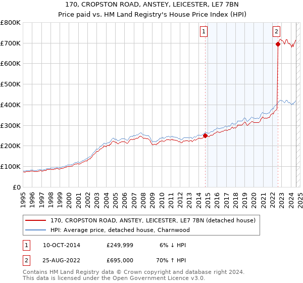 170, CROPSTON ROAD, ANSTEY, LEICESTER, LE7 7BN: Price paid vs HM Land Registry's House Price Index