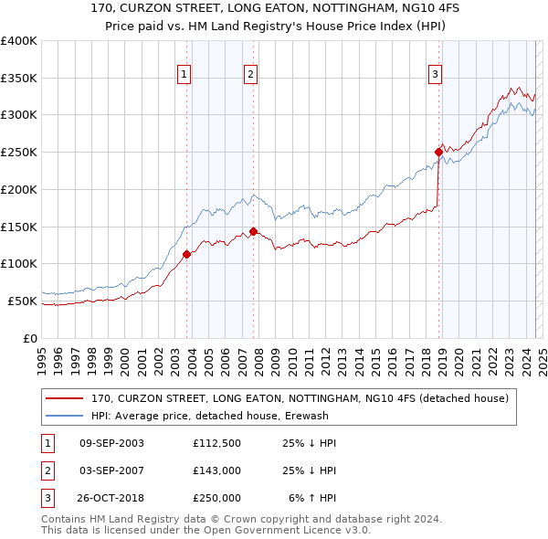 170, CURZON STREET, LONG EATON, NOTTINGHAM, NG10 4FS: Price paid vs HM Land Registry's House Price Index