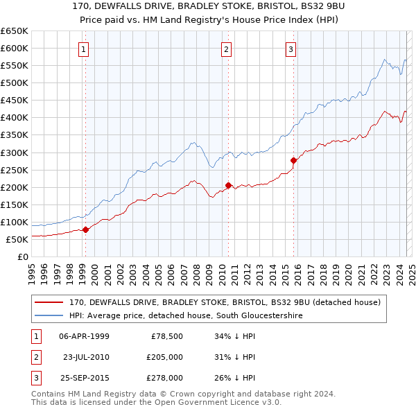 170, DEWFALLS DRIVE, BRADLEY STOKE, BRISTOL, BS32 9BU: Price paid vs HM Land Registry's House Price Index