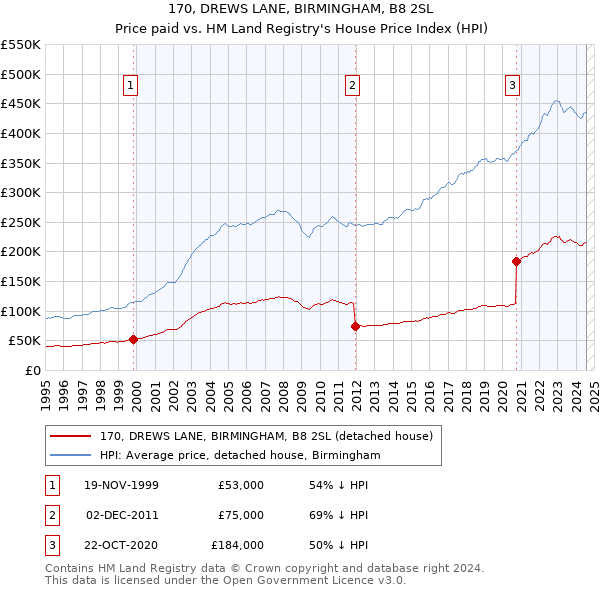 170, DREWS LANE, BIRMINGHAM, B8 2SL: Price paid vs HM Land Registry's House Price Index