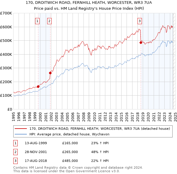 170, DROITWICH ROAD, FERNHILL HEATH, WORCESTER, WR3 7UA: Price paid vs HM Land Registry's House Price Index