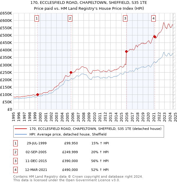 170, ECCLESFIELD ROAD, CHAPELTOWN, SHEFFIELD, S35 1TE: Price paid vs HM Land Registry's House Price Index