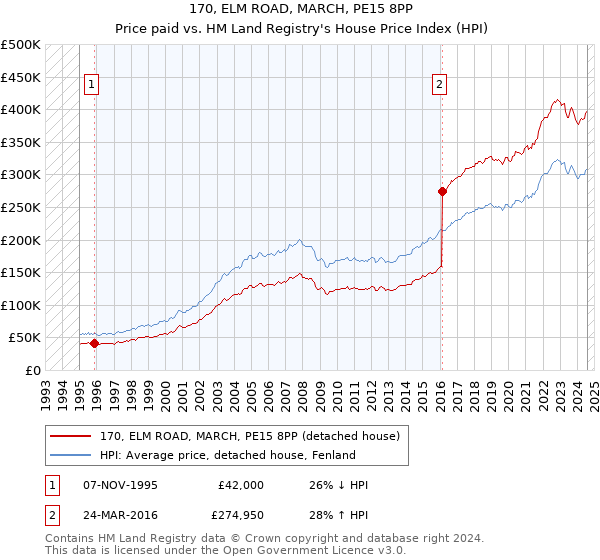 170, ELM ROAD, MARCH, PE15 8PP: Price paid vs HM Land Registry's House Price Index