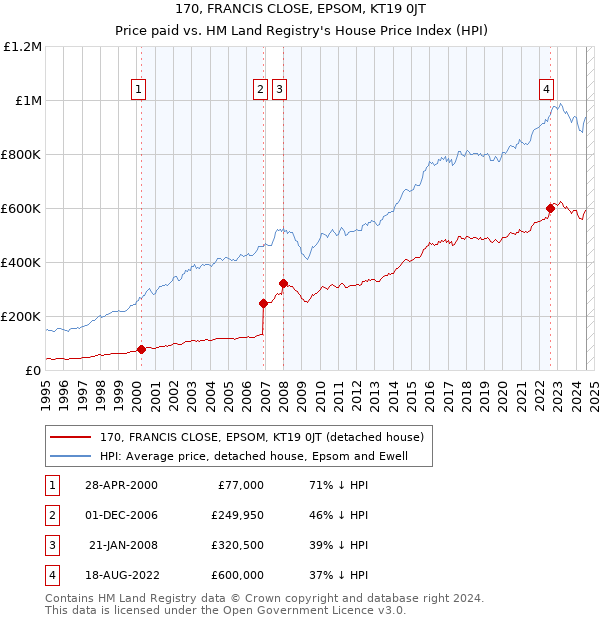 170, FRANCIS CLOSE, EPSOM, KT19 0JT: Price paid vs HM Land Registry's House Price Index