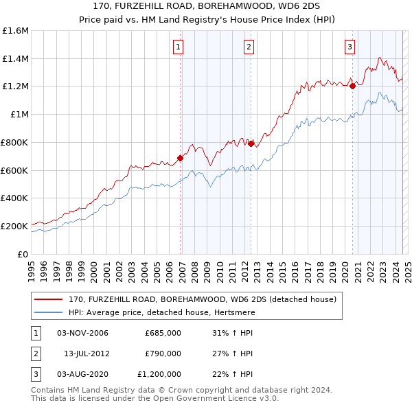 170, FURZEHILL ROAD, BOREHAMWOOD, WD6 2DS: Price paid vs HM Land Registry's House Price Index