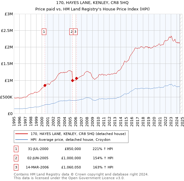 170, HAYES LANE, KENLEY, CR8 5HQ: Price paid vs HM Land Registry's House Price Index