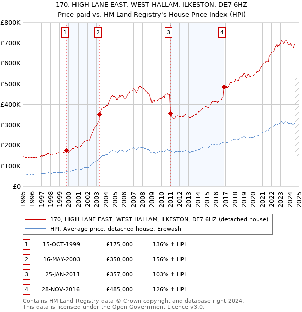 170, HIGH LANE EAST, WEST HALLAM, ILKESTON, DE7 6HZ: Price paid vs HM Land Registry's House Price Index