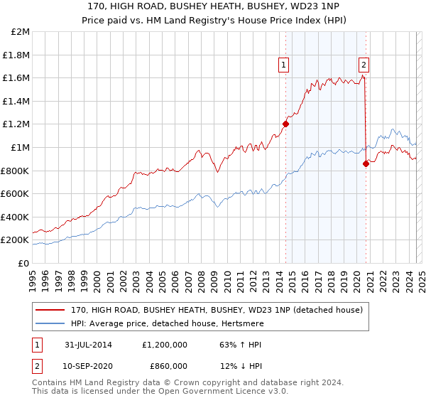 170, HIGH ROAD, BUSHEY HEATH, BUSHEY, WD23 1NP: Price paid vs HM Land Registry's House Price Index