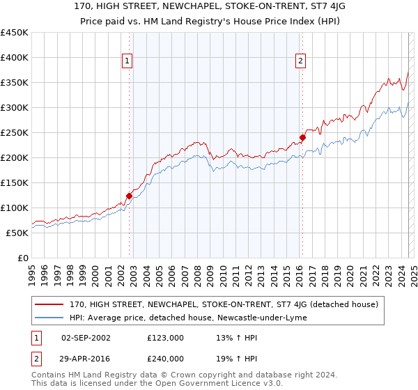 170, HIGH STREET, NEWCHAPEL, STOKE-ON-TRENT, ST7 4JG: Price paid vs HM Land Registry's House Price Index