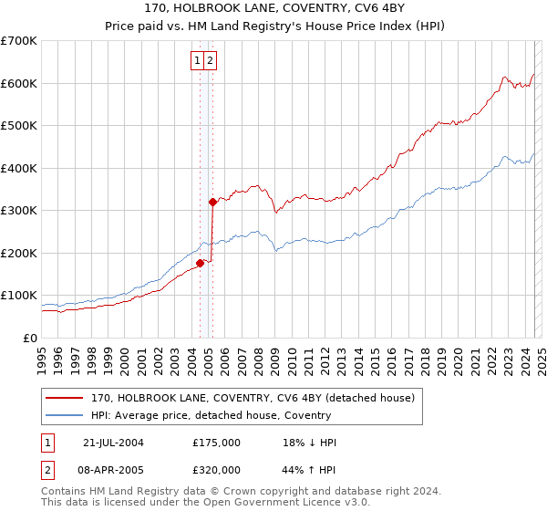 170, HOLBROOK LANE, COVENTRY, CV6 4BY: Price paid vs HM Land Registry's House Price Index