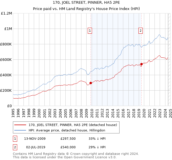 170, JOEL STREET, PINNER, HA5 2PE: Price paid vs HM Land Registry's House Price Index