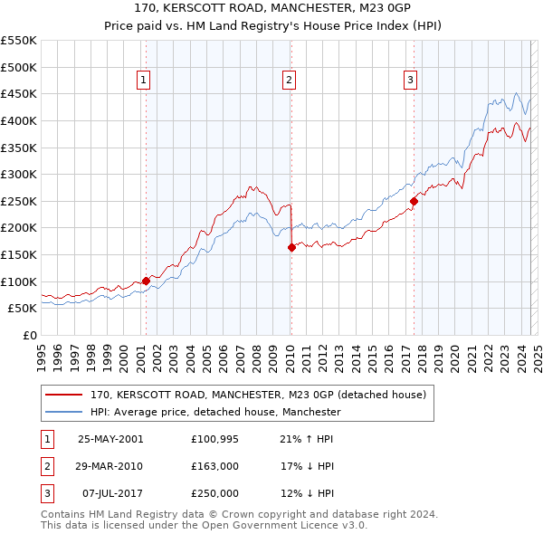 170, KERSCOTT ROAD, MANCHESTER, M23 0GP: Price paid vs HM Land Registry's House Price Index