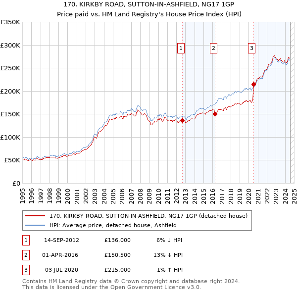 170, KIRKBY ROAD, SUTTON-IN-ASHFIELD, NG17 1GP: Price paid vs HM Land Registry's House Price Index