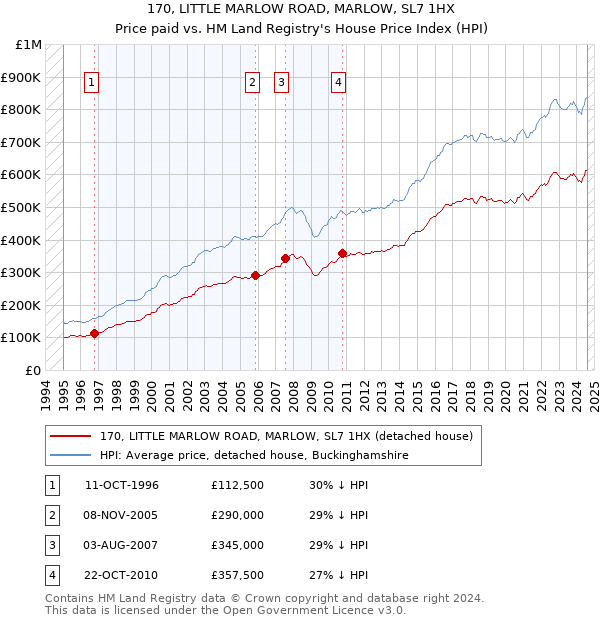 170, LITTLE MARLOW ROAD, MARLOW, SL7 1HX: Price paid vs HM Land Registry's House Price Index