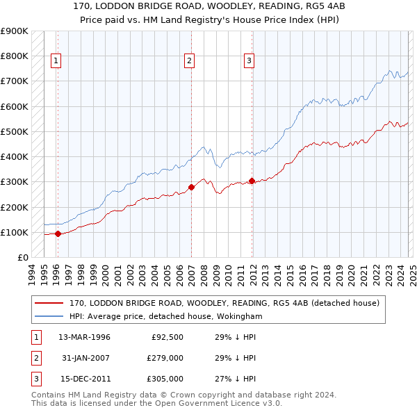 170, LODDON BRIDGE ROAD, WOODLEY, READING, RG5 4AB: Price paid vs HM Land Registry's House Price Index