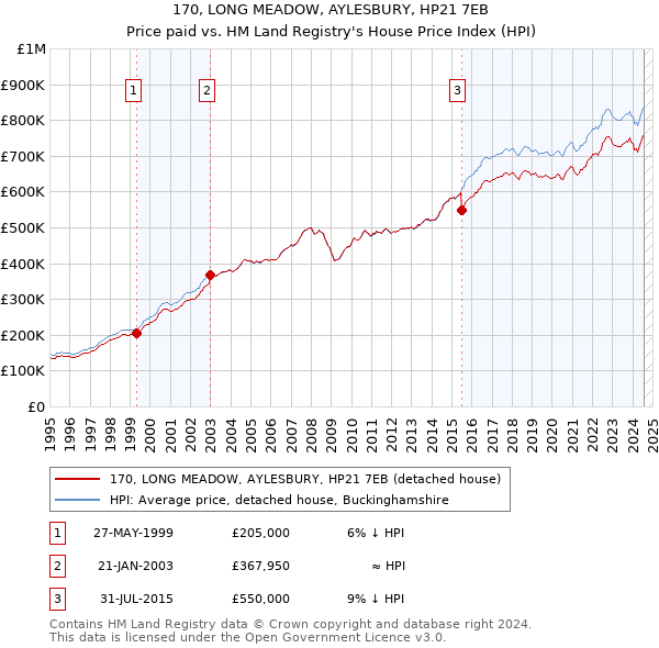 170, LONG MEADOW, AYLESBURY, HP21 7EB: Price paid vs HM Land Registry's House Price Index