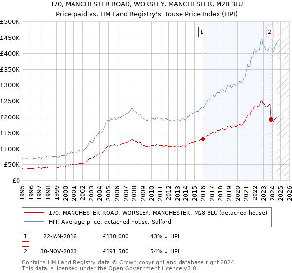 170, MANCHESTER ROAD, WORSLEY, MANCHESTER, M28 3LU: Price paid vs HM Land Registry's House Price Index