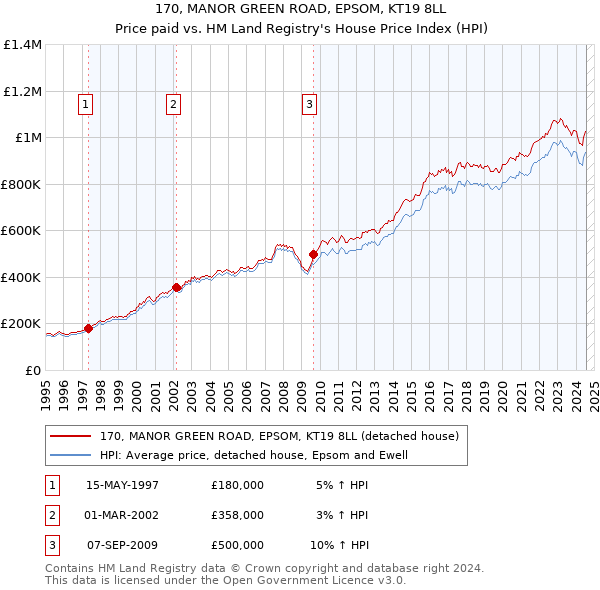 170, MANOR GREEN ROAD, EPSOM, KT19 8LL: Price paid vs HM Land Registry's House Price Index