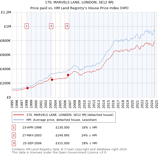 170, MARVELS LANE, LONDON, SE12 9PJ: Price paid vs HM Land Registry's House Price Index