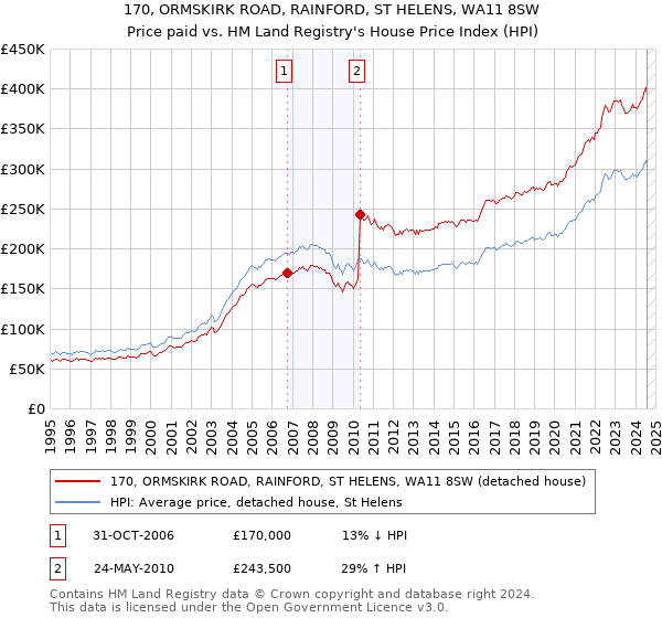 170, ORMSKIRK ROAD, RAINFORD, ST HELENS, WA11 8SW: Price paid vs HM Land Registry's House Price Index