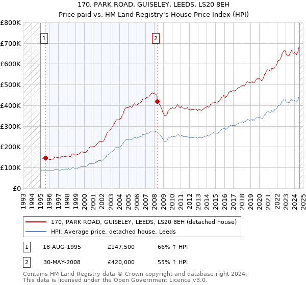 170, PARK ROAD, GUISELEY, LEEDS, LS20 8EH: Price paid vs HM Land Registry's House Price Index