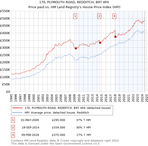 170, PLYMOUTH ROAD, REDDITCH, B97 4PA: Price paid vs HM Land Registry's House Price Index