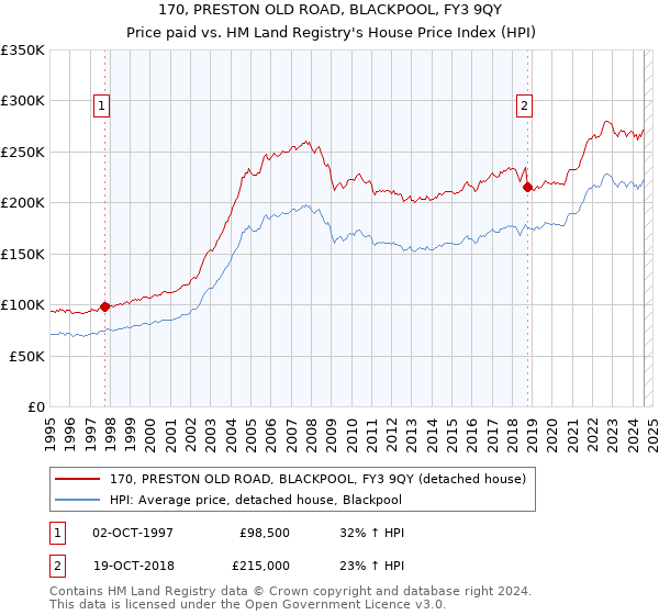 170, PRESTON OLD ROAD, BLACKPOOL, FY3 9QY: Price paid vs HM Land Registry's House Price Index