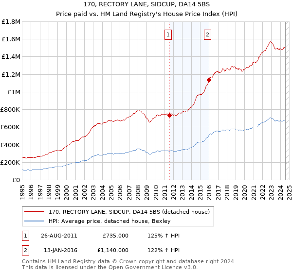 170, RECTORY LANE, SIDCUP, DA14 5BS: Price paid vs HM Land Registry's House Price Index