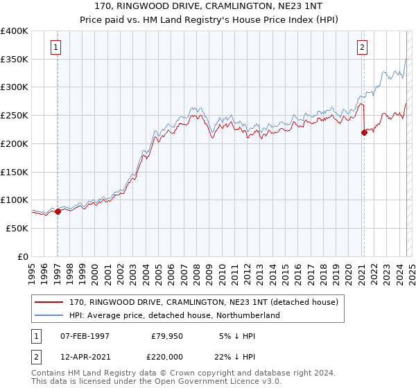 170, RINGWOOD DRIVE, CRAMLINGTON, NE23 1NT: Price paid vs HM Land Registry's House Price Index