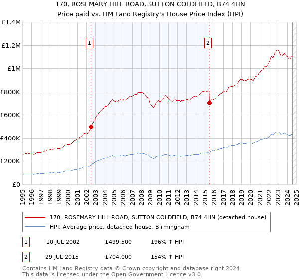 170, ROSEMARY HILL ROAD, SUTTON COLDFIELD, B74 4HN: Price paid vs HM Land Registry's House Price Index