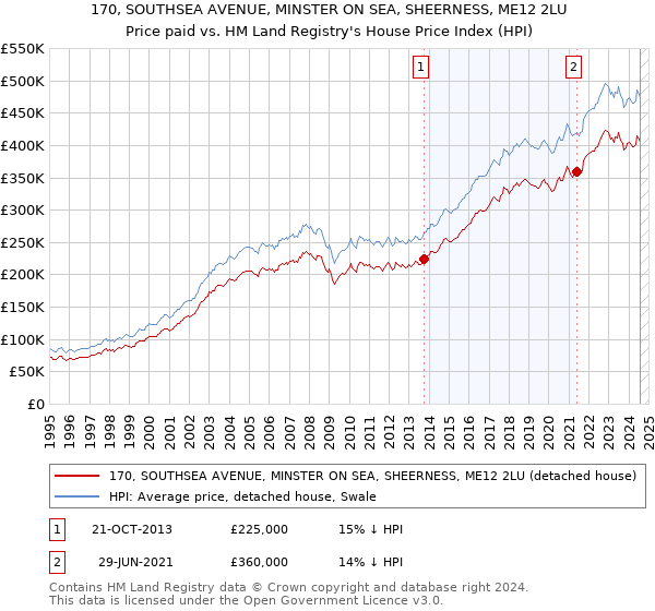 170, SOUTHSEA AVENUE, MINSTER ON SEA, SHEERNESS, ME12 2LU: Price paid vs HM Land Registry's House Price Index