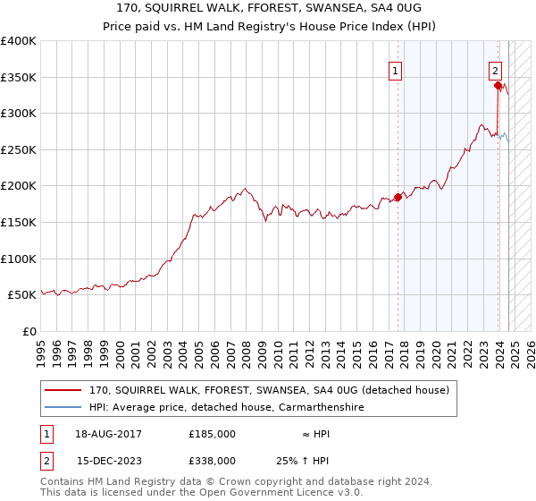 170, SQUIRREL WALK, FFOREST, SWANSEA, SA4 0UG: Price paid vs HM Land Registry's House Price Index