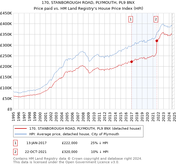 170, STANBOROUGH ROAD, PLYMOUTH, PL9 8NX: Price paid vs HM Land Registry's House Price Index