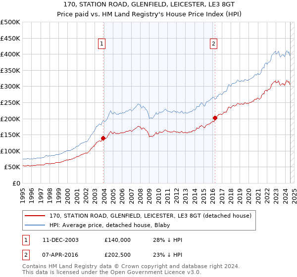 170, STATION ROAD, GLENFIELD, LEICESTER, LE3 8GT: Price paid vs HM Land Registry's House Price Index