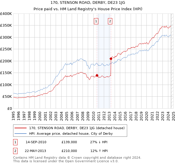 170, STENSON ROAD, DERBY, DE23 1JG: Price paid vs HM Land Registry's House Price Index