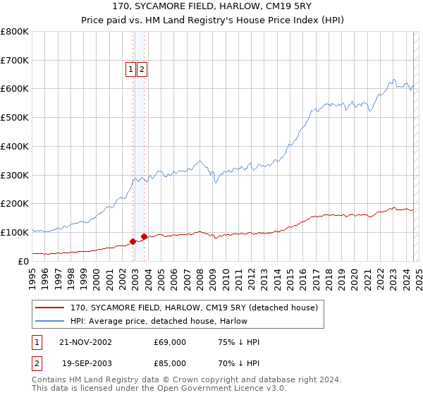 170, SYCAMORE FIELD, HARLOW, CM19 5RY: Price paid vs HM Land Registry's House Price Index